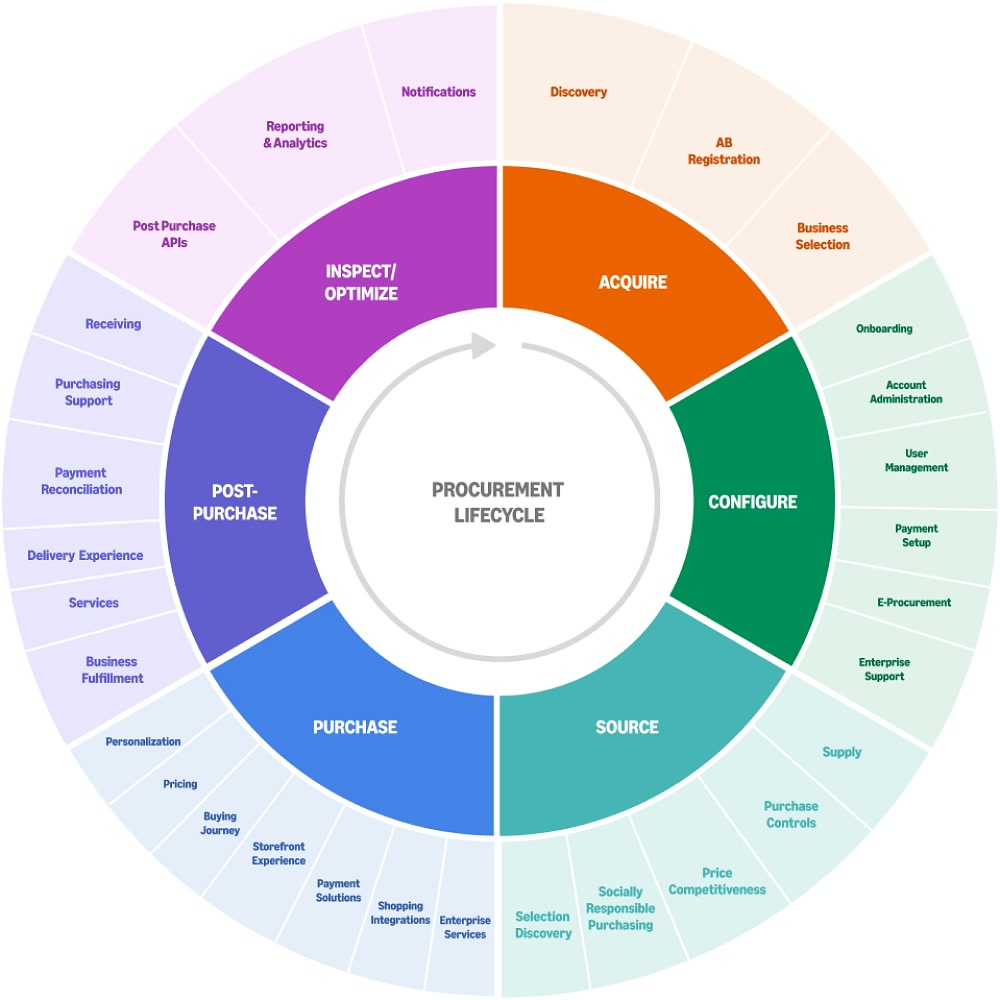 The Amazon Business procurement lifecycle, from acquire and configure through source, purchase and post-purchase