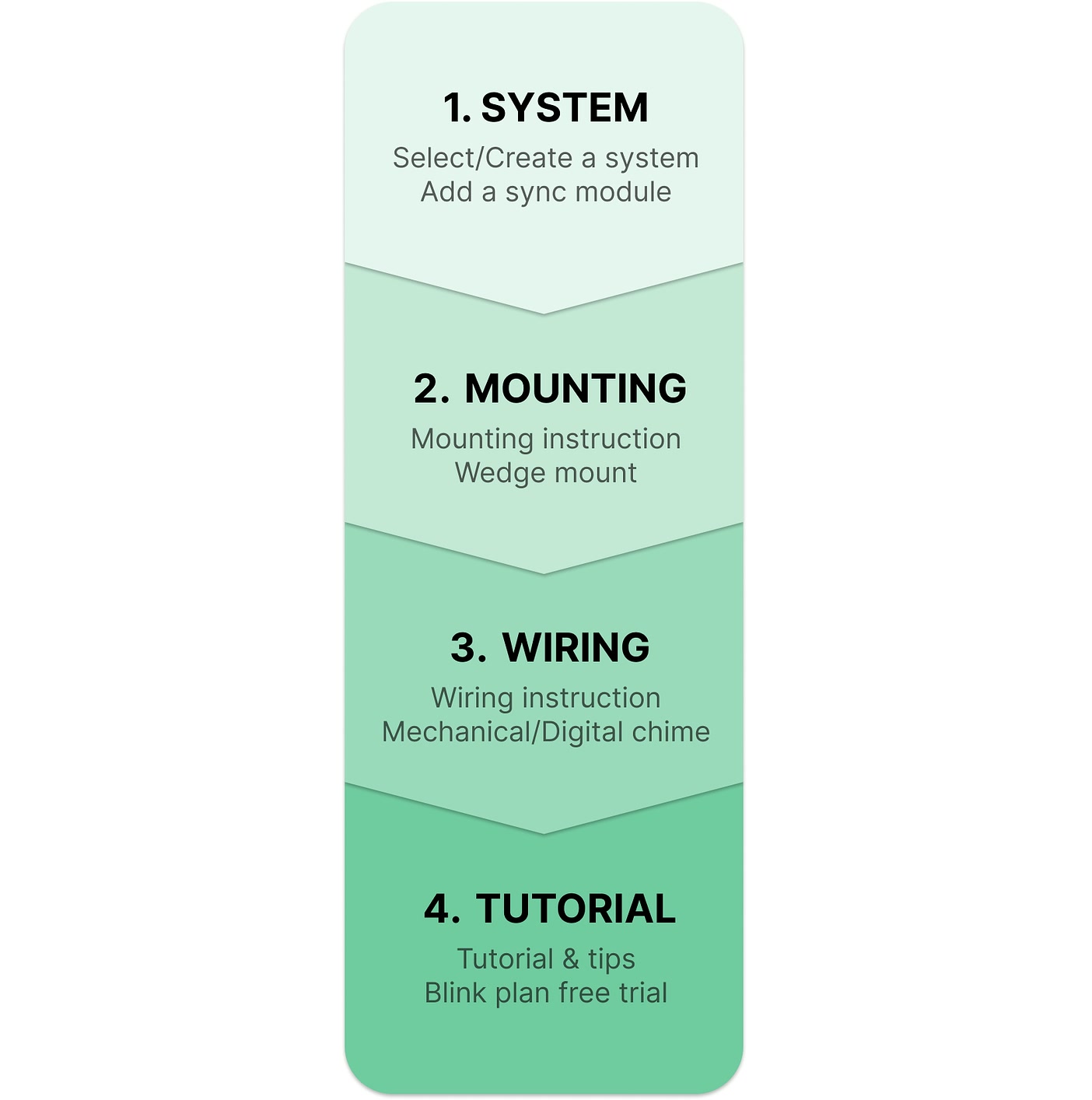 The onboarding process broken into reusable steps shared across devices