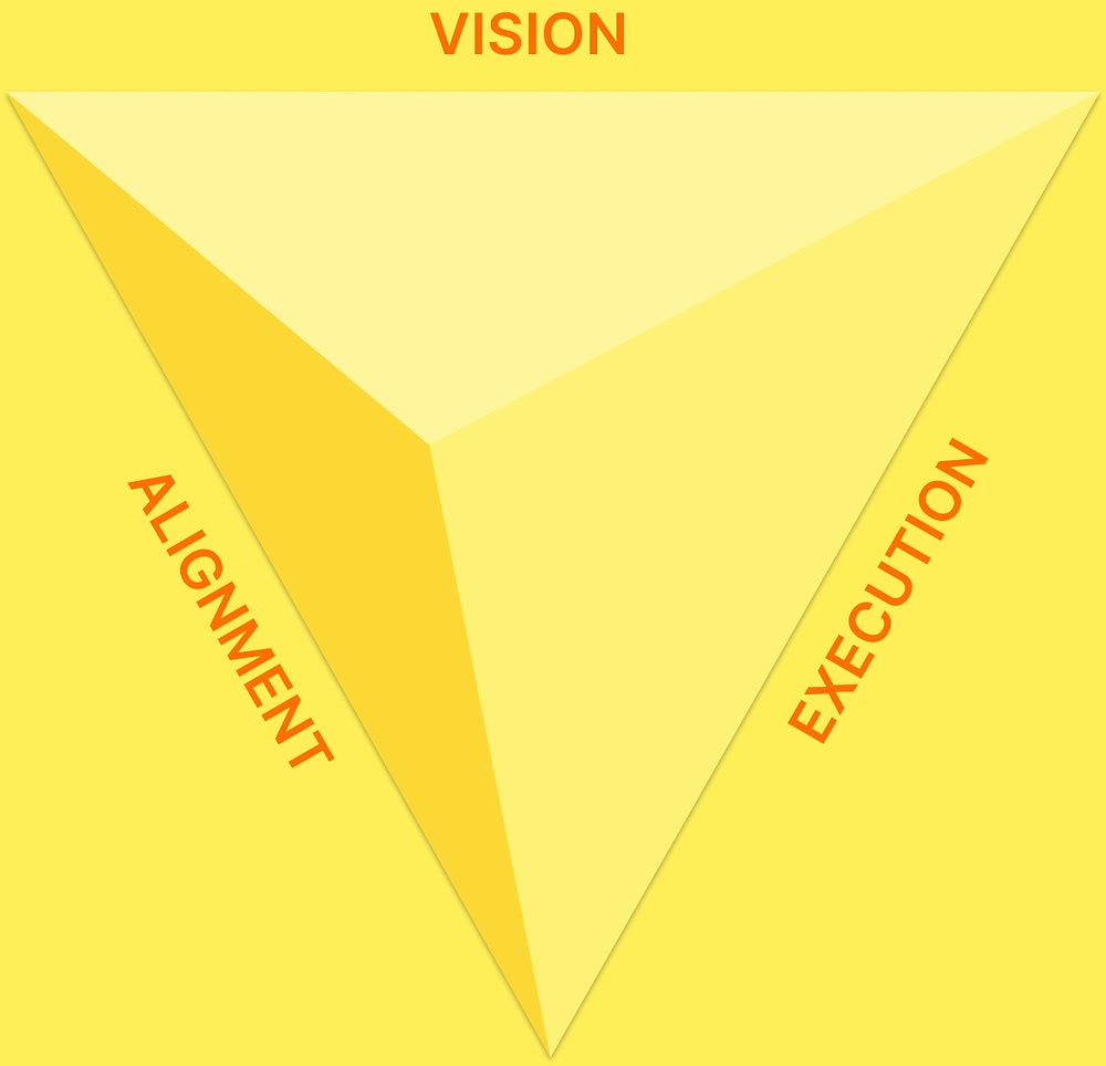 Vision, alignment and execution as the three faces of one form