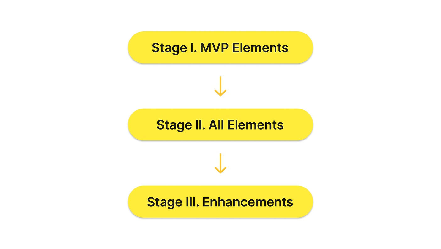 The roadmap, with milestones, timelines and scope for each phase