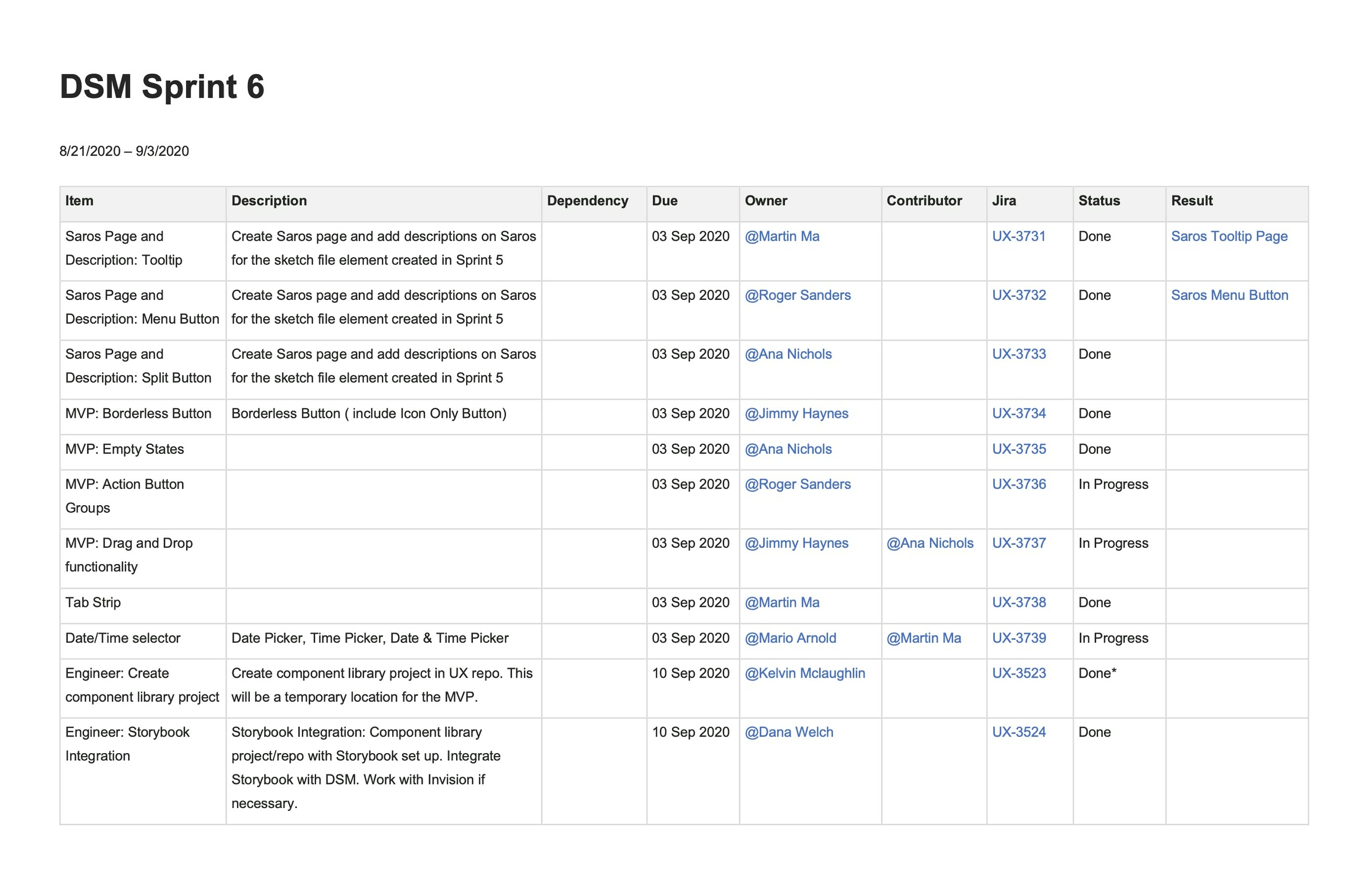 A sprint board: every item with an owner, a contributor, a due date and a status