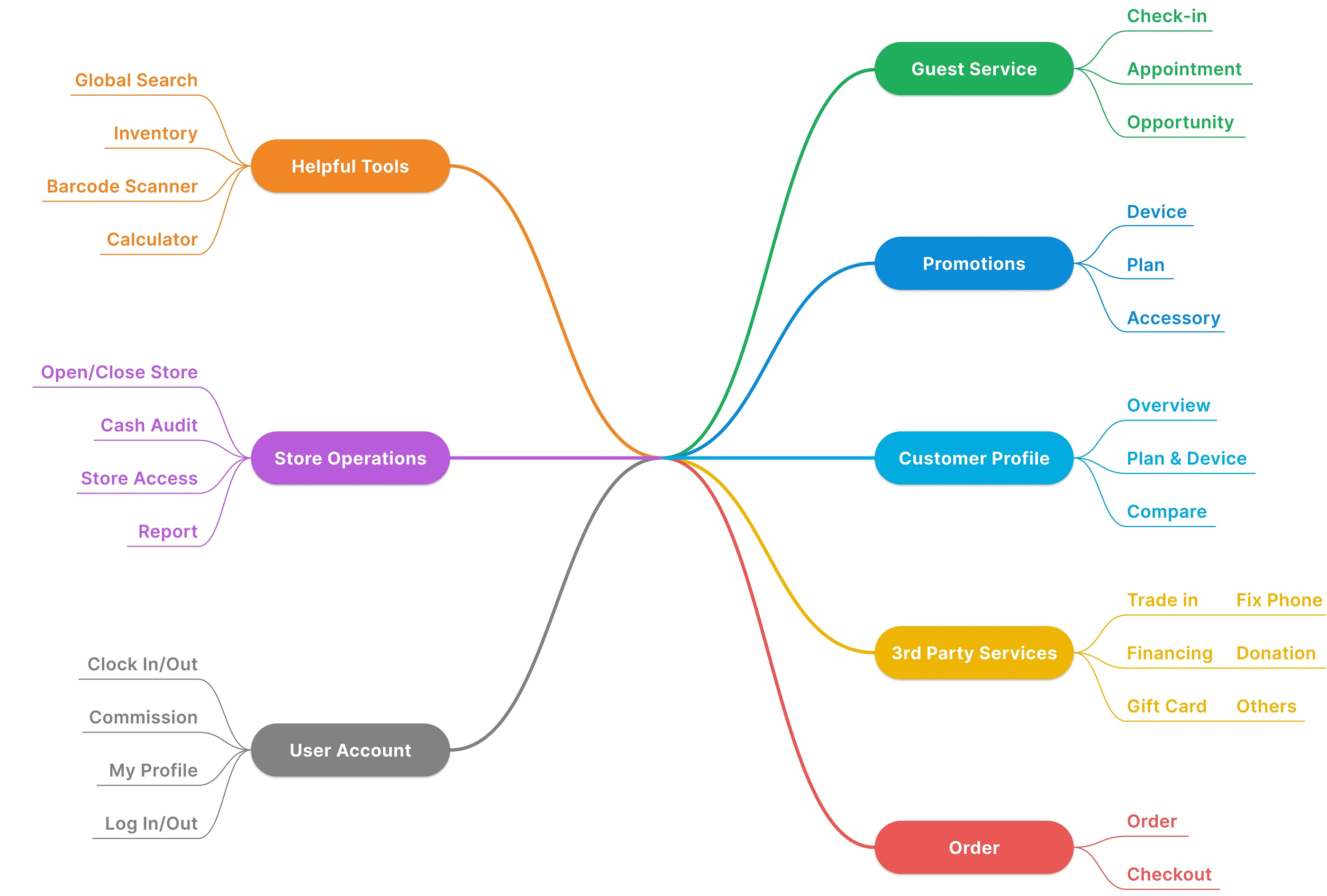 The app's information architecture: guest service, promotions, customer profile, third-party services, store operations and helpful tools, each branching into its own tasks