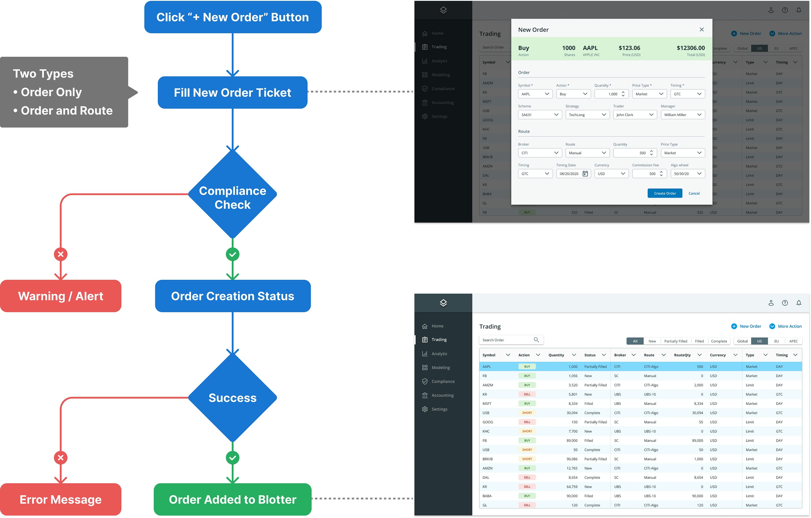 The existing trade order workflow, mapped across its scenarios