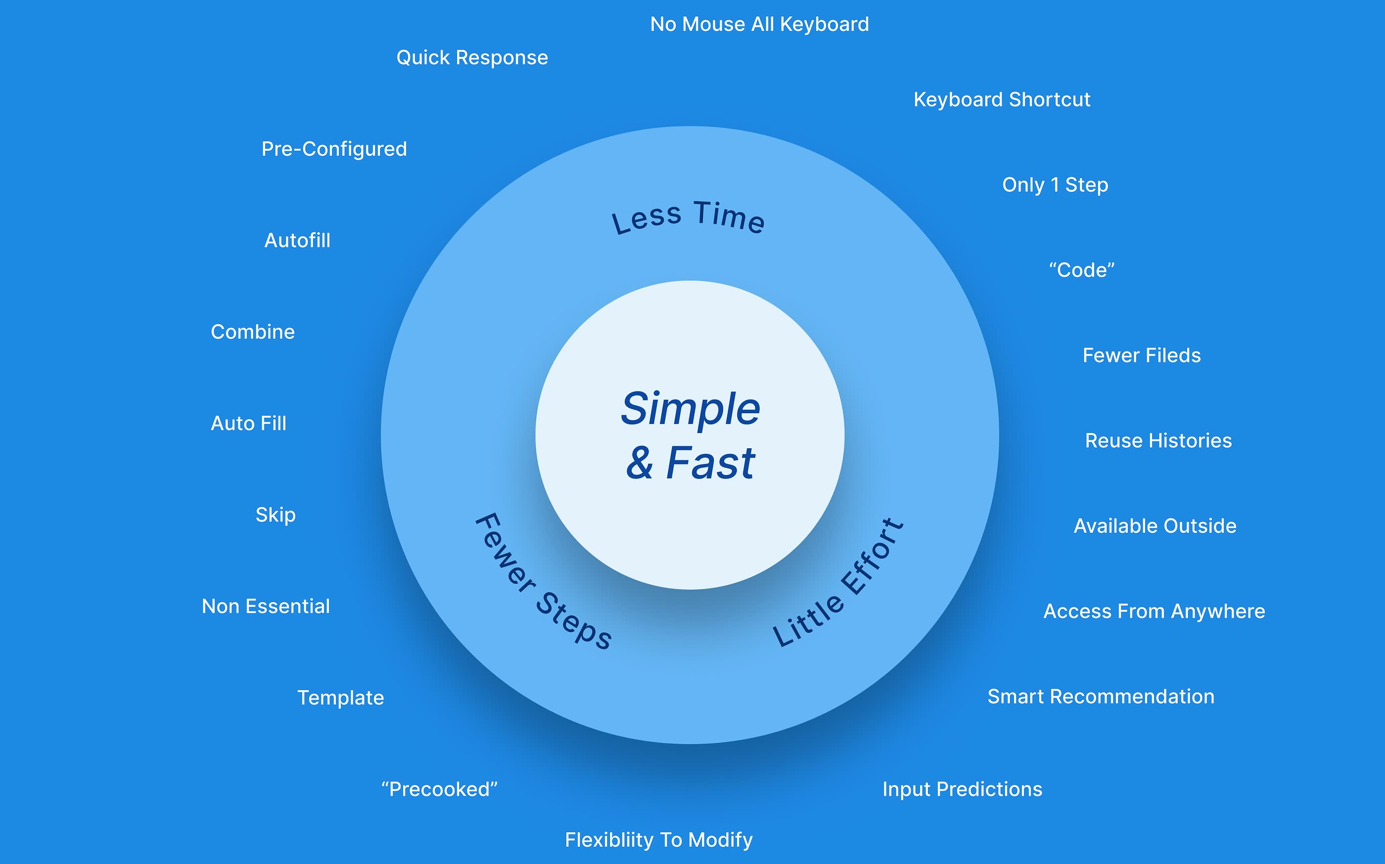 The ideation board: metrics for simple and fast, and the solutions that reduce manual entry