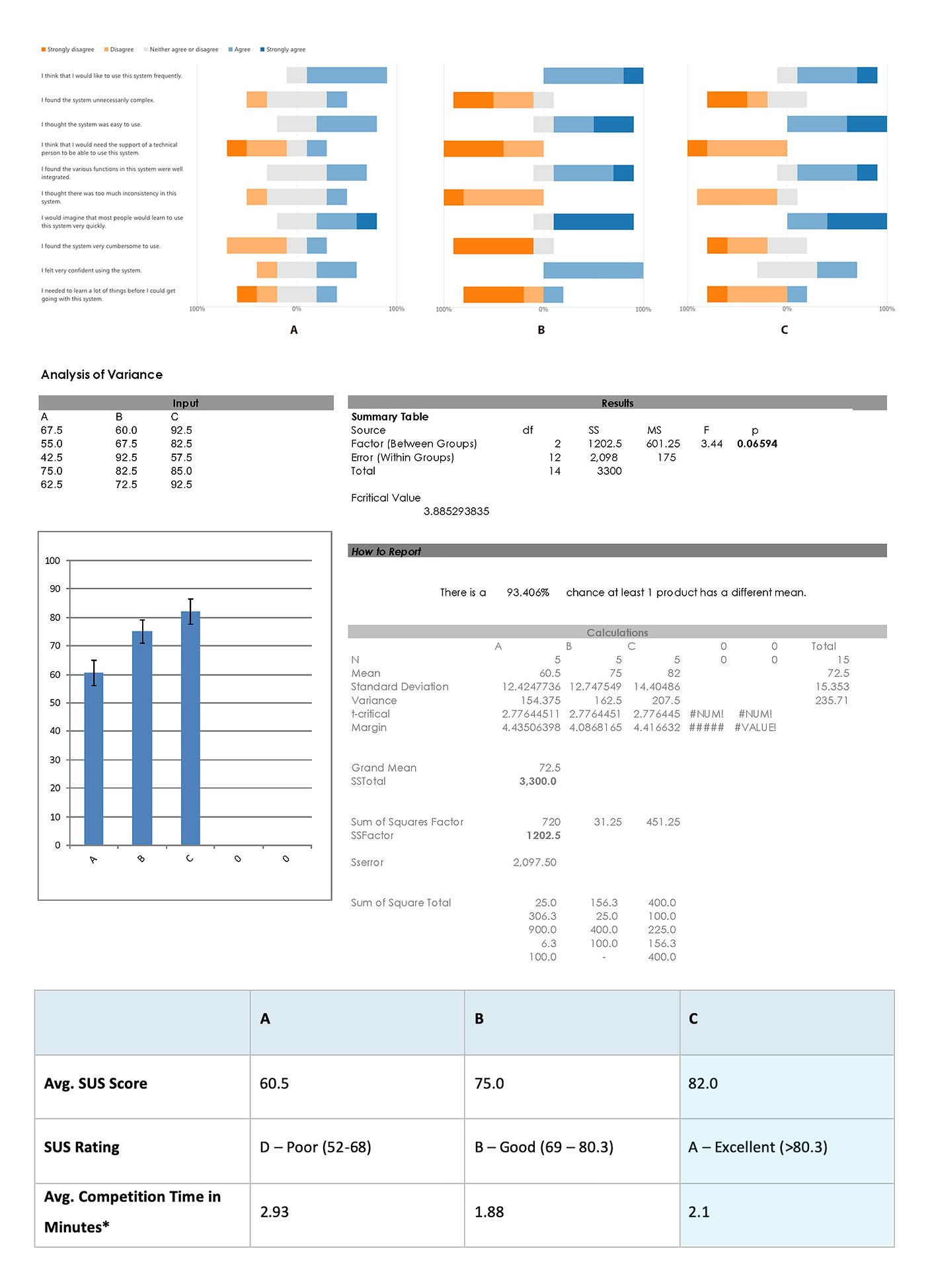 SUS scores across the existing function and Concepts B and C